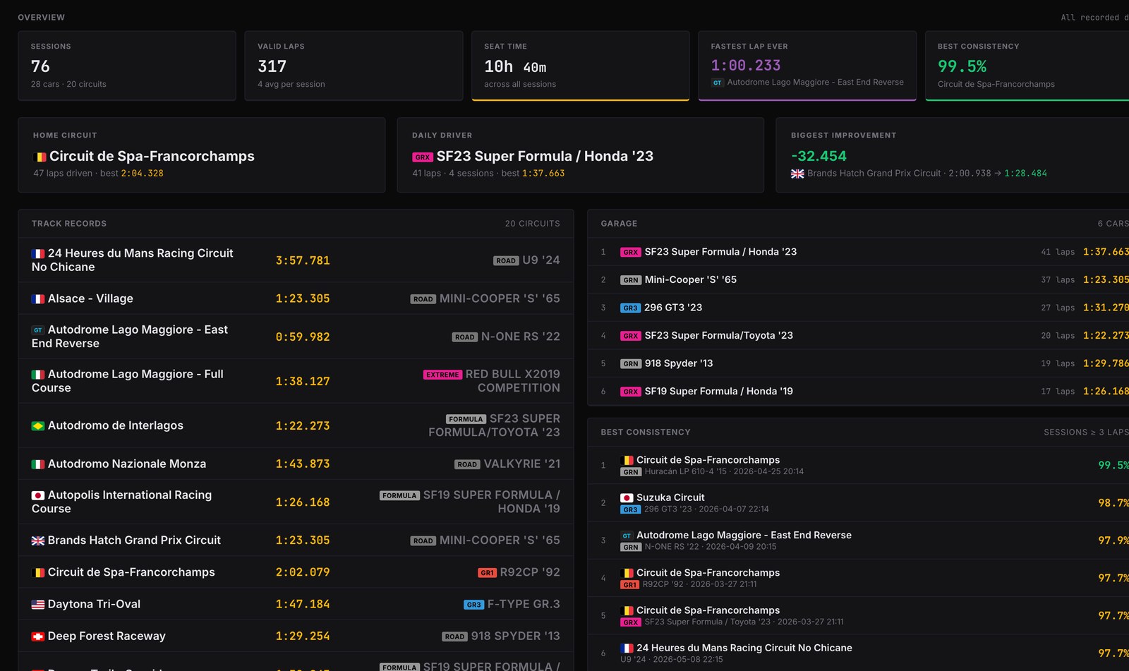 Logs Every Session — overview of all sessions, track records, fastest laps, best consistency, garage