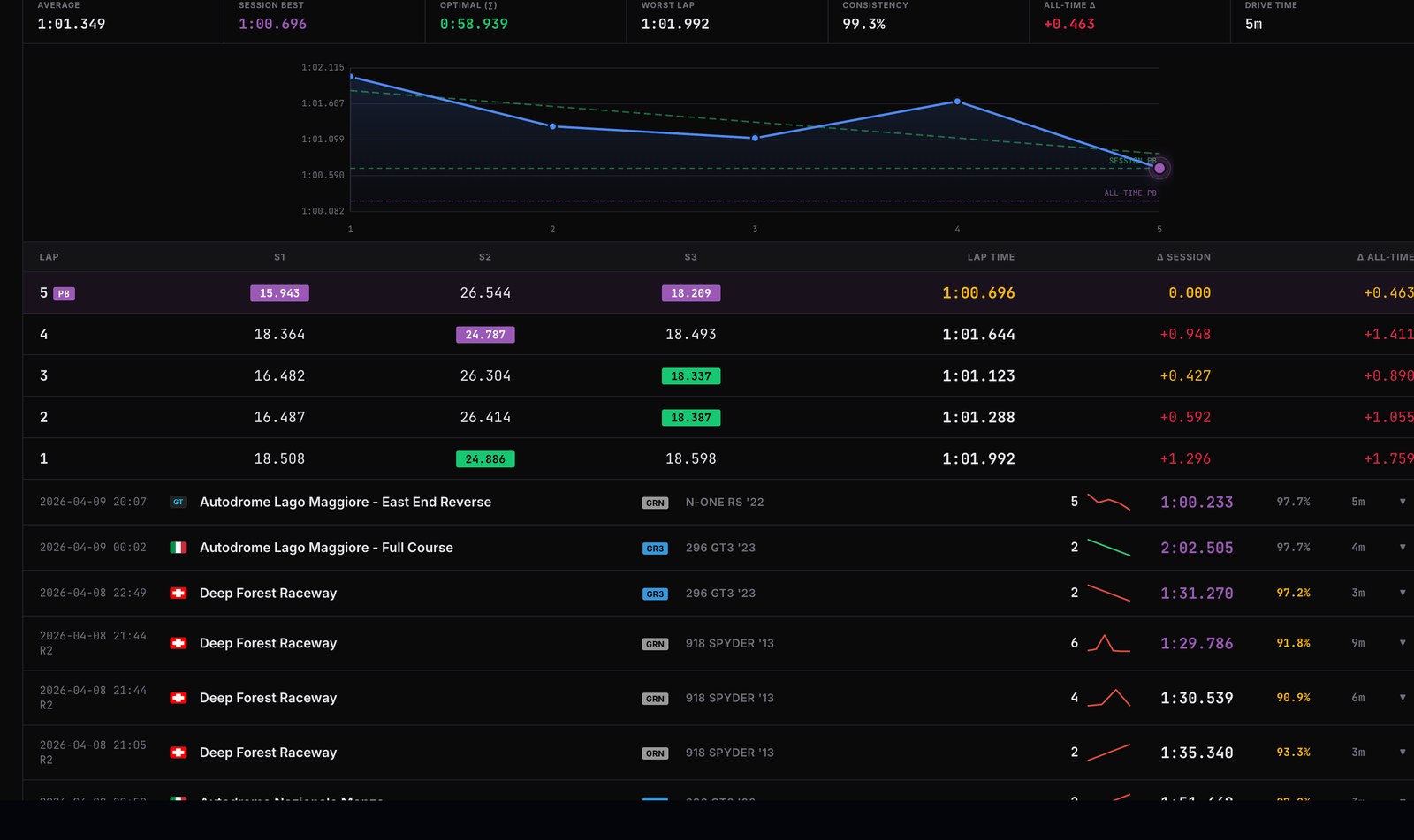Detailed Session Log — single session with lap-by-lap breakdown, sector splits, lap time trend, all-time deltas